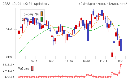 豊田合成チャート