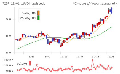 日本精機チャート