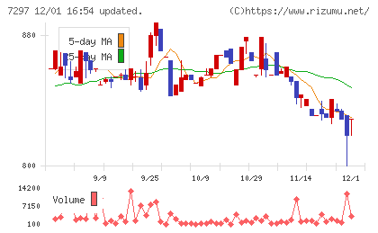 カーメイトチャート