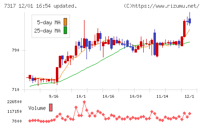 松屋アールアンドディチャート