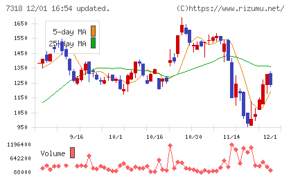 セレンディップ・ホールディングスチャート