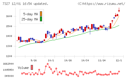 第四北越フィナンシャルグループチャート