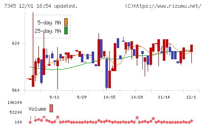 アイ・パートナーズフィナンシャルチャート