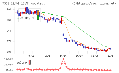 グッドパッチチャート