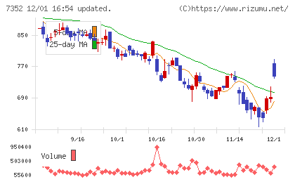 ＴＷＯＳＴＯＮＥ＆Ｓｏｎｓチャート
