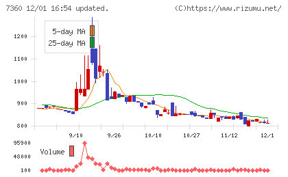 オンデックチャート