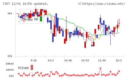 セルムチャート