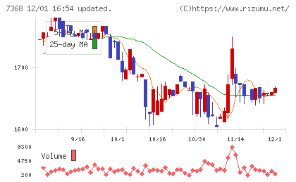表示灯チャート
