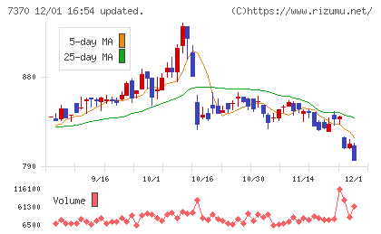 Ｅｎｊｉｎチャート