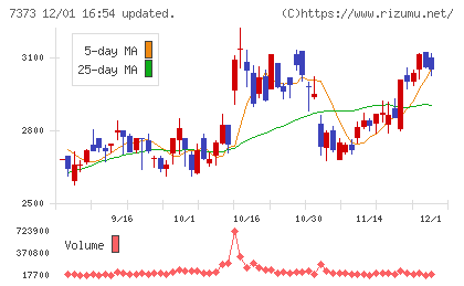 アイドマ・ホールディングスチャート