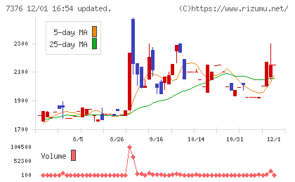 ＢＣＣチャート
