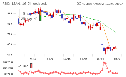 ネットプロテクションズホールディングスチャート