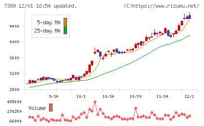 あいちフィナンシャルグループチャート