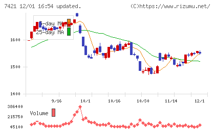 カッパ・クリエイトチャート