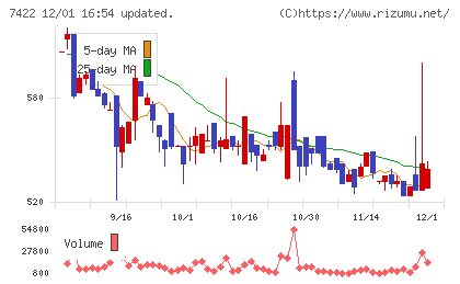 東邦レマックチャート