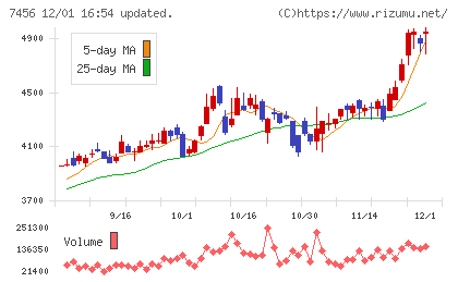 松田産業チャート