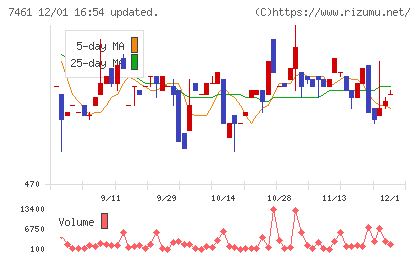 キムラチャート