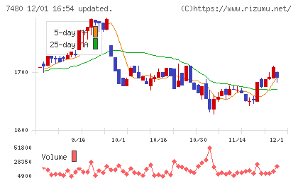 スズデンチャート