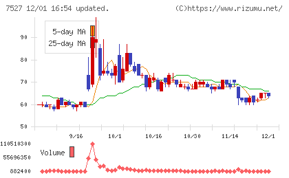 システムソフトチャート