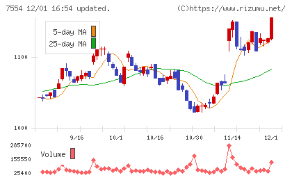幸楽苑チャート