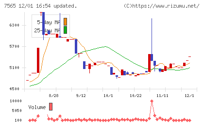 萬世電機チャート