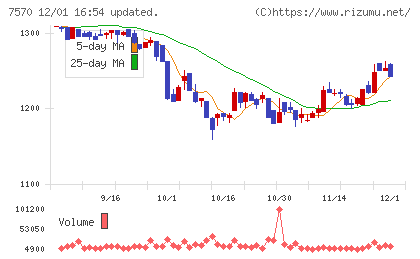 橋本総業ホールディングスチャート