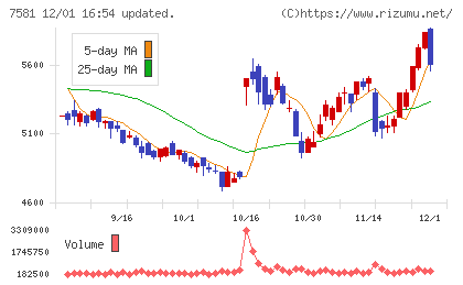 サイゼリヤチャート