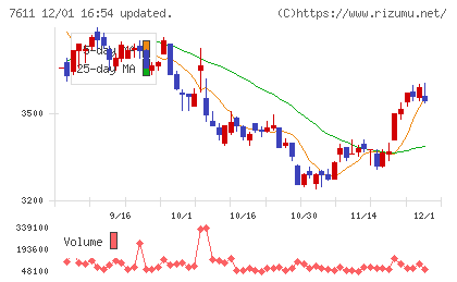ハイデイ日高チャート