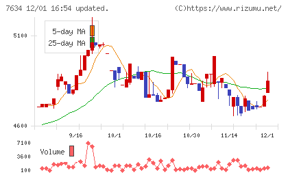星医療酸器チャート