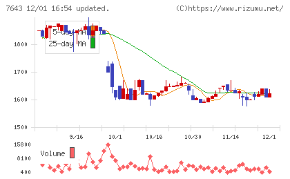 ダイイチチャート