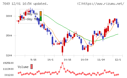 スギホールディングスチャート