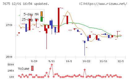 セントラルフォレストグループチャート