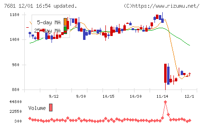 レオクランチャート