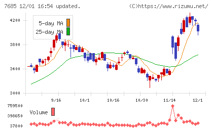 ＢｕｙＳｅｌｌ　Ｔｅｃｈｎｏｌｏｇｉｅｓチャート