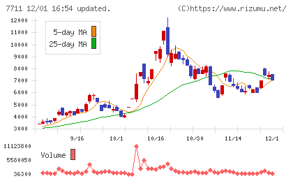 助川電気工業チャート