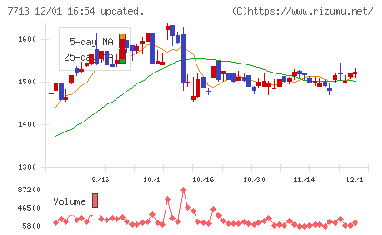 シグマ光機チャート