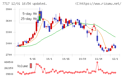 ブイ・テクノロジーチャート