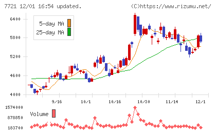 東京計器チャート