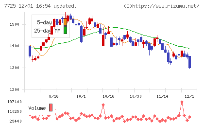 インターアクションチャート