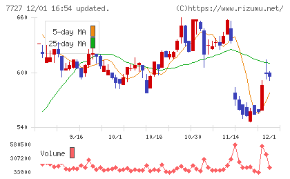 オーバルチャート