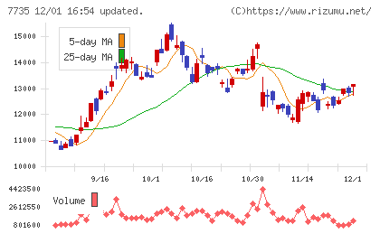 ＳＣＲＥＥＮホールディングスチャート