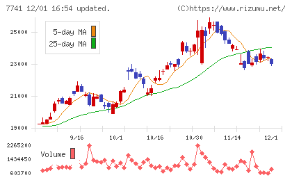 ＨＯＹＡチャート