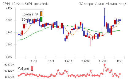 ノーリツ鋼機チャート