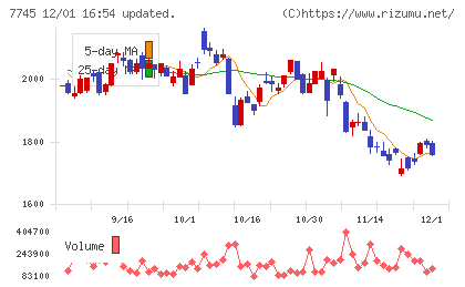 Ａ＆Ｄホロンホールディングスチャート
