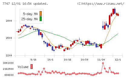 朝日インテックチャート