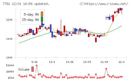 平山ホールディングスチャート