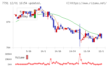 ドリームベッドチャート
