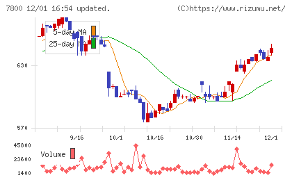 アミファチャート