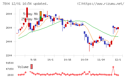 ビーアンドピーチャート