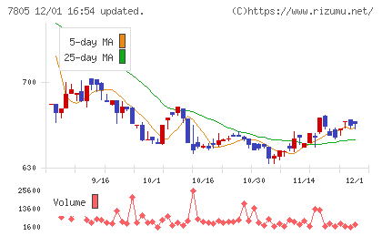プリントネットチャート
